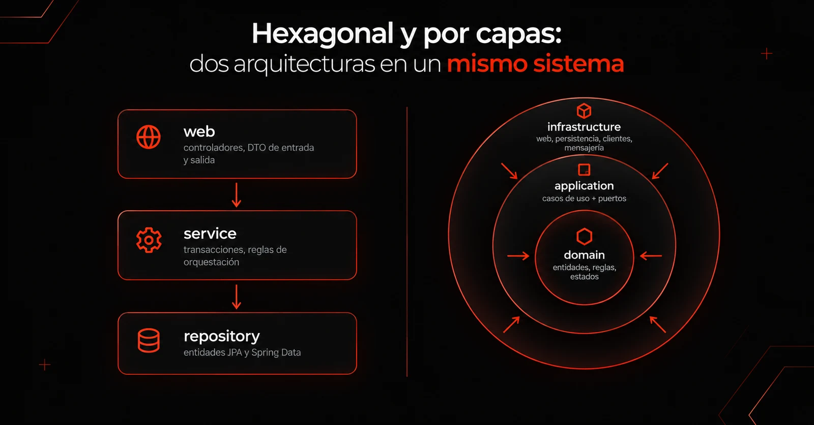 A la izquierda, las capas web, service y repository con flechas hacia abajo; a la derecha, los anillos infrastructure, application y domain con flechas hacia el centro.